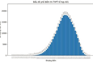 Phổ điểm khối A1 (A01) 2023 (Toán, Lý, Anh) thi tốt nghiệp THPT Quốc gia